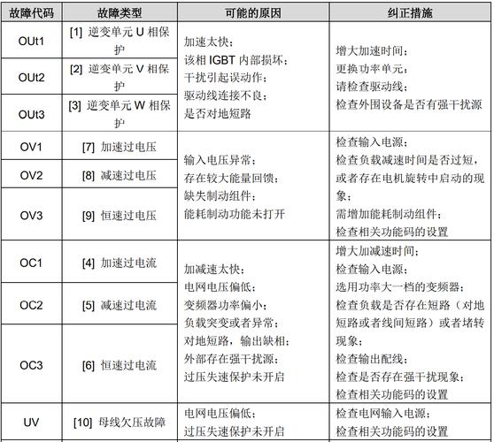 英威騰伺服怎么樣，英威騰伺服驅動器報警的復位
